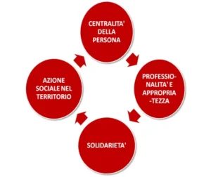 Centro diurno Il Melograno a Reggio Emilia